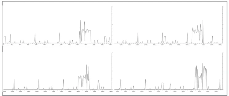 Figure 3. The Periodically Malicious Domain Names Request Behavior of Conficker.B. 