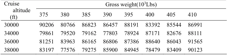 Table 1. Shanghai -Beijing fuel consumption panel data in second quarter. 