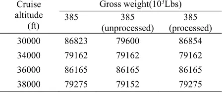 Table 3.  Flight segment fuel consumption considering data missing problem. 