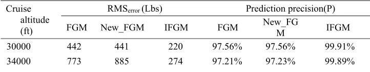 Table 4. Prediction of flight segment fuel consumption considering data missing with 30000ft cruise altitude