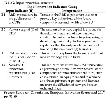 Table 2: Input innovation structure 