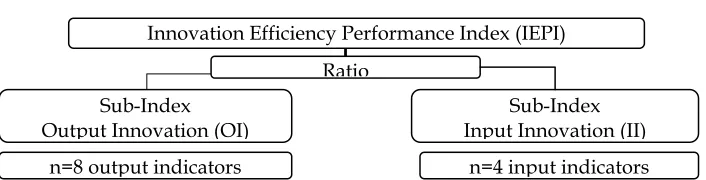 Figure 1: Innovation Efficiency Performance Index framework 