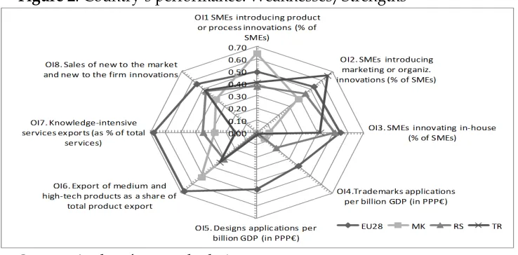 Figure 2: Country’s performance: Weaknesses/Strengths  