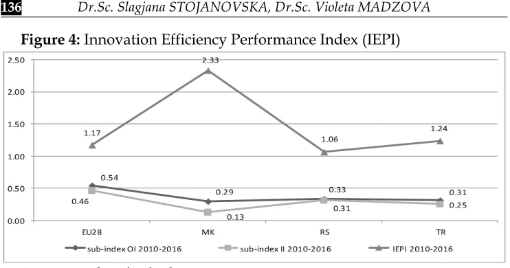 Figure 4: Innovation Efficiency Performance Index (IEPI) 
