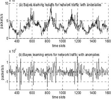 Figure 3. Bayes learning results for network traffic with anomalies. 