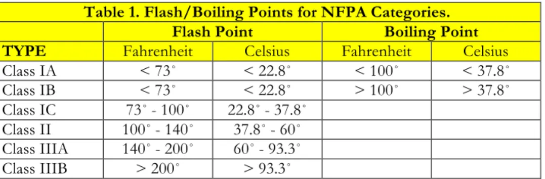 Table 1. Flash/Boiling Points for NFPA Categories.