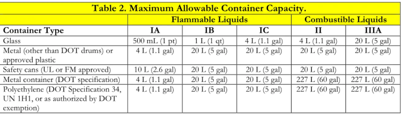Table 2. Maximum Allowable Container Capacity.