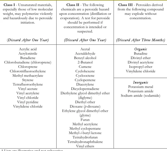 Table 3. Classes of Chemicals that can Form Peroxides Upon Aging* 
