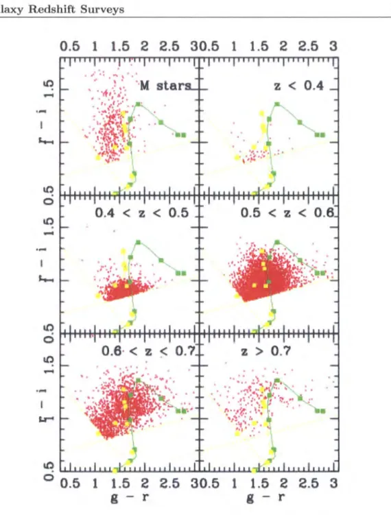 Figure  2.3:  The  redshift  distribution  in  the  (g- r)-(r- i)  colour-colour  plane  for  confirmed  2SLAQ  objects, split  into 5 redshift slices