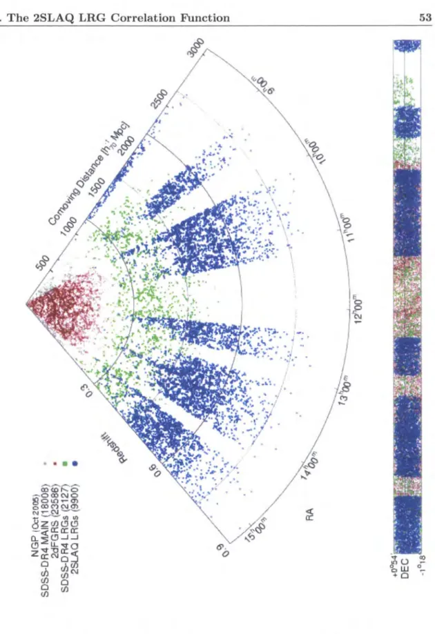 Figure  3.1:  The  2SLAQ  LRG  NGP  Wedge  Plot  (courtesy  of P.  Weilbacher).  The  comoving  distances  are calculated assuming an  nM  =  0.3,  nA,  h  =  0.7  cosmology