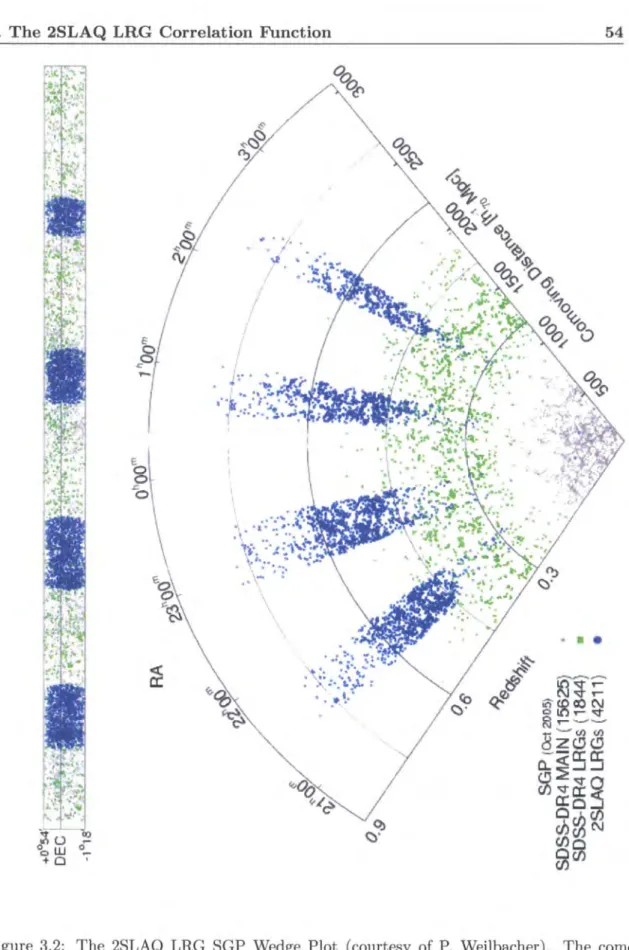 Figure  3.2:  The  2SLAQ  LRG  SGP  Wedge  Plot  (courtesy  of  P.  Weilbacher).  The  comoving  distances  are calculated assuming an  OM=  0.3,  nA ,  h  =  0.7 cosmology