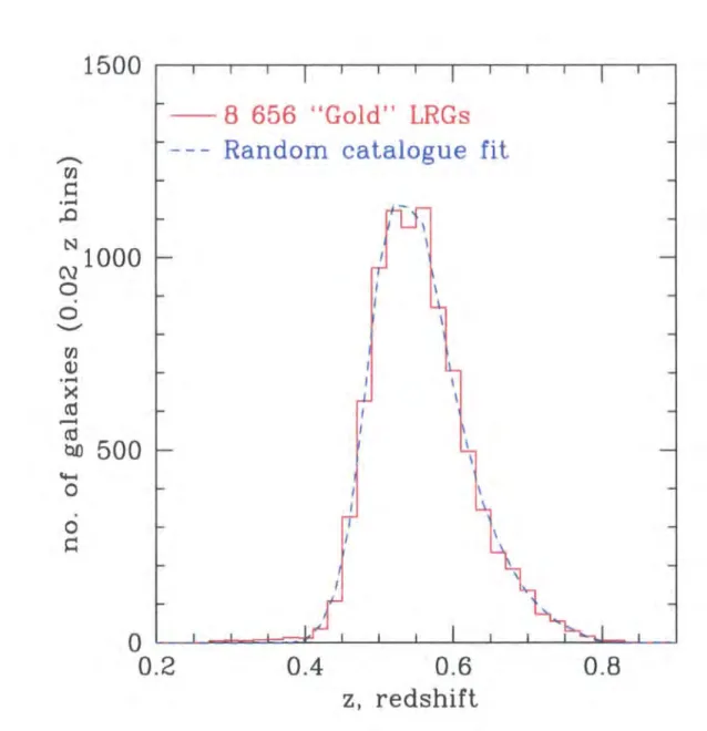 Figure  3.4:  The  redshift  distribution  for  the  2SLAQ  LRG  "Gold"  Sample  we  use