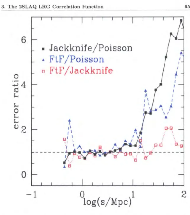Figure  3.5 :  The  ratio  of jackknife  to  Poisson  errors  (solid  black  line  and  squares),  'field-to- 'field-to-field '  to  Poisson  errors,  (dashed  blue  line  and  triangles)  and  'field-to-field '  to jackknife  errors  (dotted  red  line  a