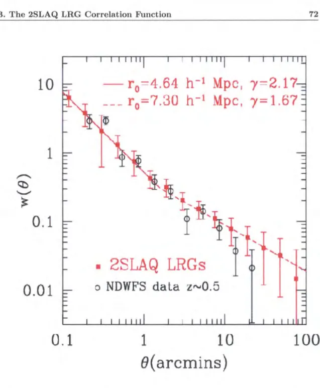 Figure  3.6:  The  angular  correlation  function,  w(O)  from  the  2SLAQ  LRG  Survey  from  the  input catalogue containing  25  795  LRG  targets  (solid,  red  squares)