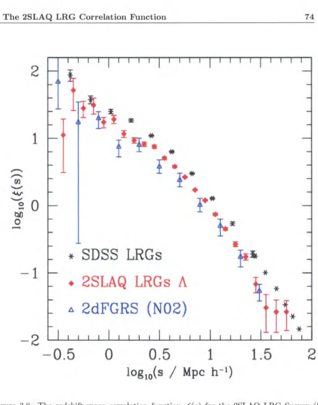 Figure  3.8:  The  redshift-space  correlation  function ,  e(s)  for  the  2SLAQ  LRG  Survey  (filled,  red ,  diamonds) 
