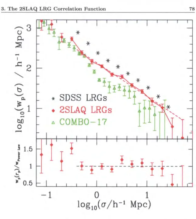 Figure  3.9:  The  2SLAQ  LRG  projected  correlation  function,  wp(a),  with  errorbars  from  the 