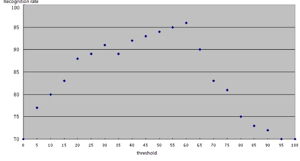 Figure 5. Threshold and recognition rate. 