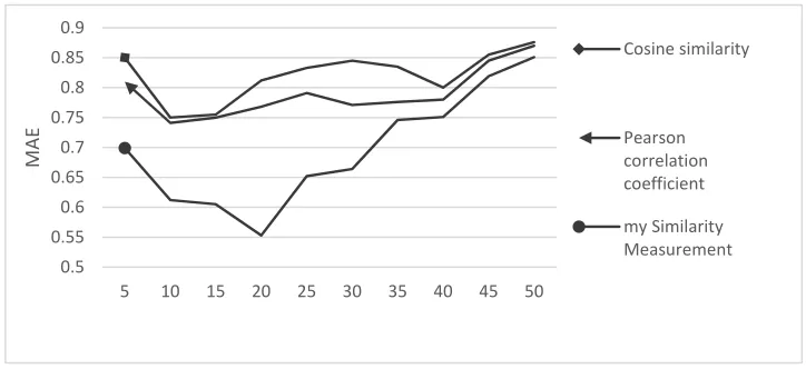 Figure 1. Different MAE with different α. 