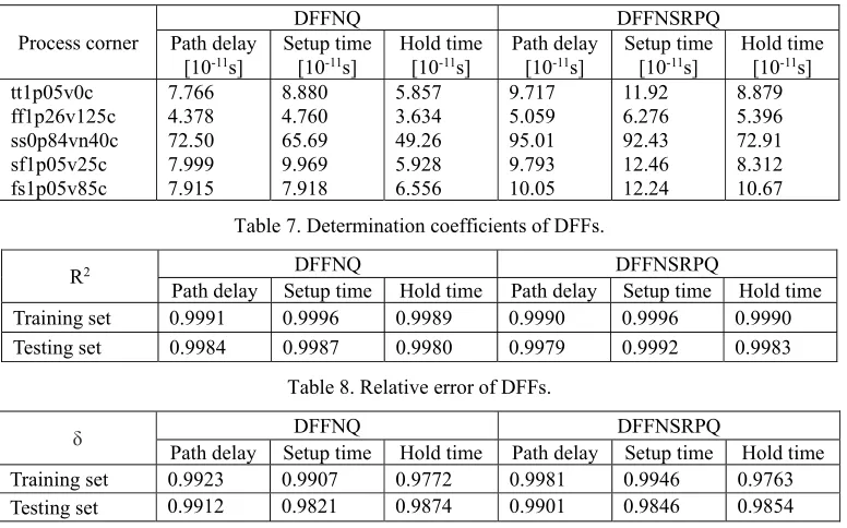 Table 7. Determination coefficients of DFFs. 