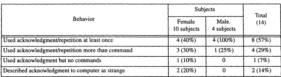 Table 1. Summary of Acknowledgment Behavior 