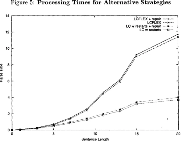 Figure 6: Processing Times for Alternative Strategies 