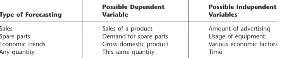 Table 20.3 shows some examples of the kinds of situations where causal forecasting sometimes is used