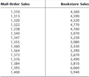 TABLE 20.4 Data for the mail-order and  bookstore sales example
