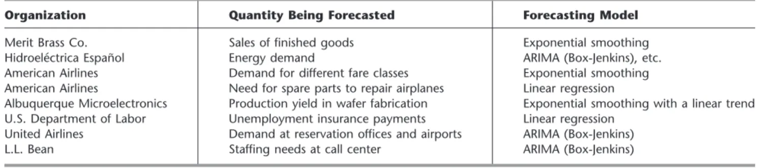 TABLE 20.6 The forecasting methods used in the actual applications presented in Section 20.1