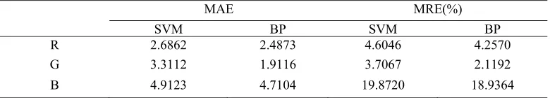 Figure 4. Comparison of actual and predicted values. (a) R value; (b) G value; (c) B value