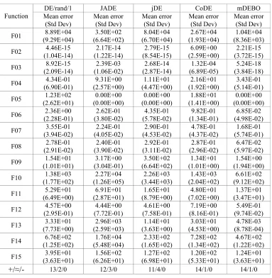 Table 1. Experimental results of mDEBO and compared DE in 30 dimensions. 