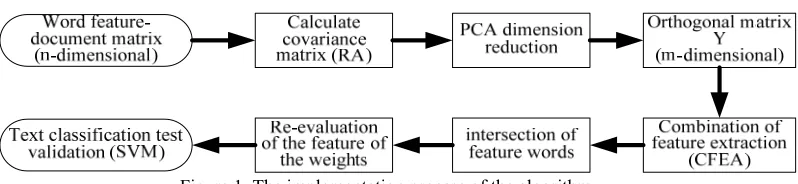Figure 1. The implementation process of the algorithm. 