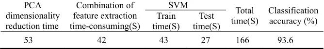 Table 1. Popular feature extraction method+SVM classification results. 