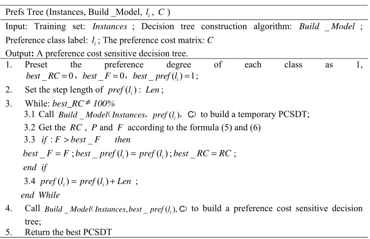Table 1. The Algorithm of the Best PCSDT. 