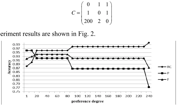 Figure 1. The Impact of Preference Degree on Accuracy without Preference Cost.