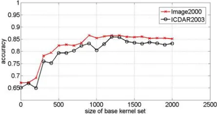 Table 2.  Overall Accuracy of 3 Methods (Accuracy/Variance) 