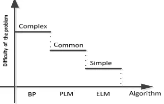Figure 2. The parameters to be adjusted of the three algorithms. 
