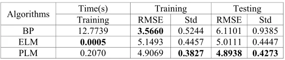 Table 1. Performance comparison for Body Fat dataset (Dataset 1). 