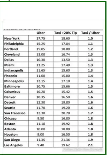 Figure 1: Uber fares are consistently lower. 