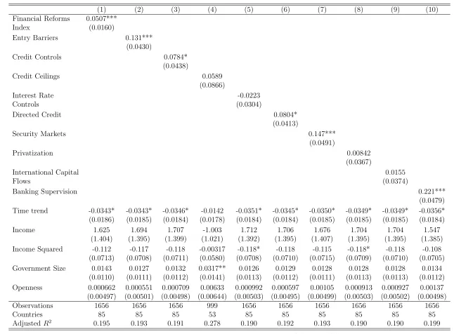 Table 2: Financial Reforms and (the Absence of) Corruption. Dependent Variable: ICRG Corruption Index