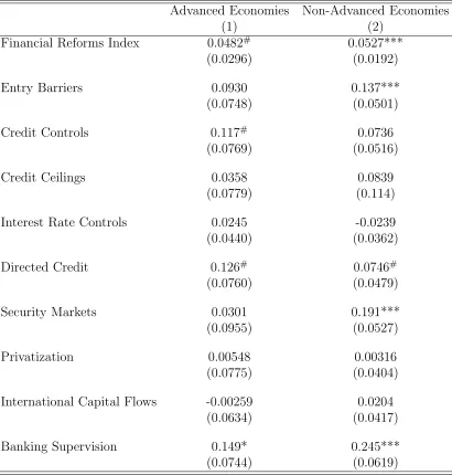 Table 3: Financial Reforms and (the Absence of) Corruption in Advanced andNon-Advanced Economies