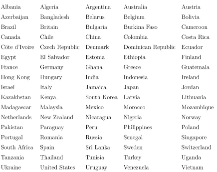 Table A.1: The list of countries used in this paper’s analysis