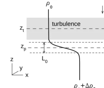 Figure 1. Schematic of the numerical experiment:  x, y and z are theCartesian coordinates; ρ0 is the density above the pycnocline; �ρ0the density jump across the pycnocline; g the gravity acceleration,N0 the buoyancy frequency in the pycnocline center; L0 the pycn-ocline thickness; zp and zt the locations of the pycnocline and theturbulent layer centers.