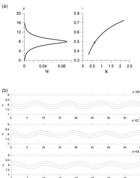 Figure 2. (a) Distribution of the vertical velocityquencysity deviation obtained in the central (moments in DNS with initial condition (Eqs