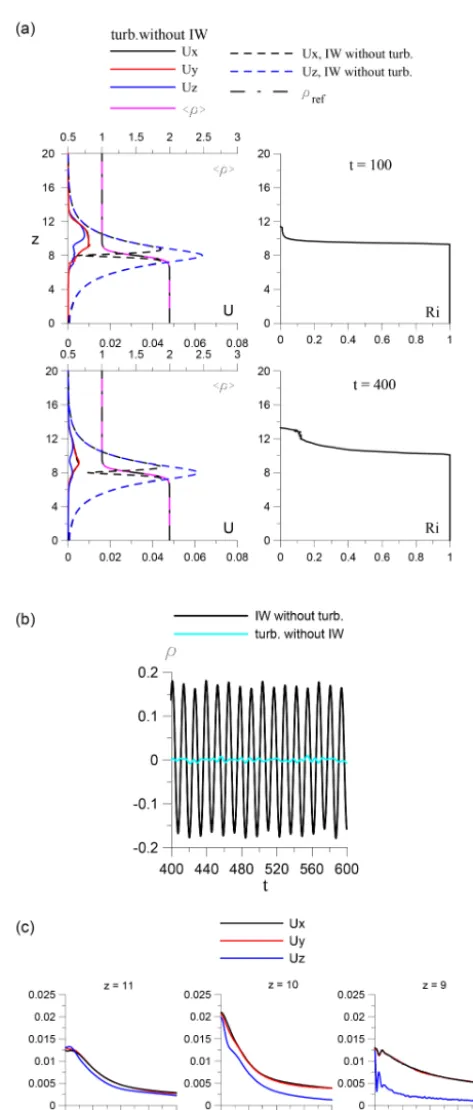 Figure 3. (a) Vertical proﬁles of the rms velocity components,without IW (in color).proﬁle,are also shown in dashed line.andnumber, U′x, U′y and U′z, mean density < ρ > (left) and the gradient Richardson Rig (right), obtained at time moments t = 100 and t 