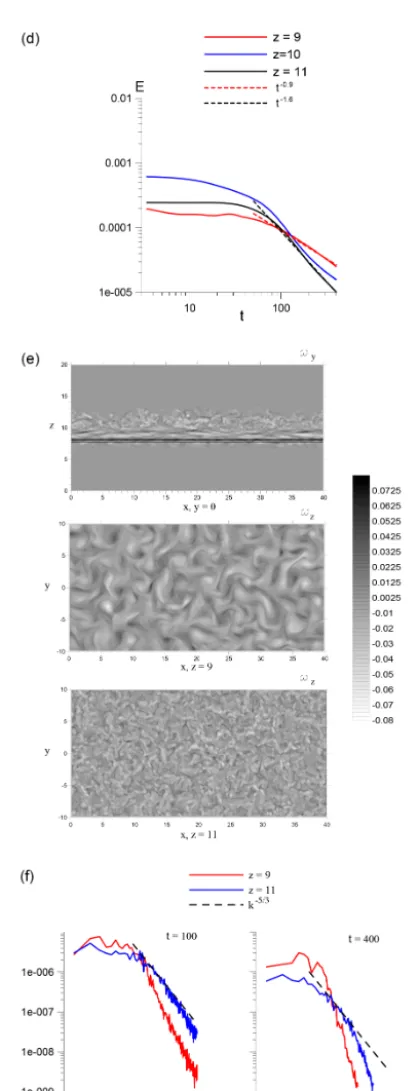 Figure 3. (d) Temporal development of the ﬂuid kinetic energy,in DNS in the vertical and horizontal planes at(at different E, at different z levels (z = 9, 10, 11) in DNS with no initially induced IW.(e) Instantaneous distribution of the vorticity y and z 