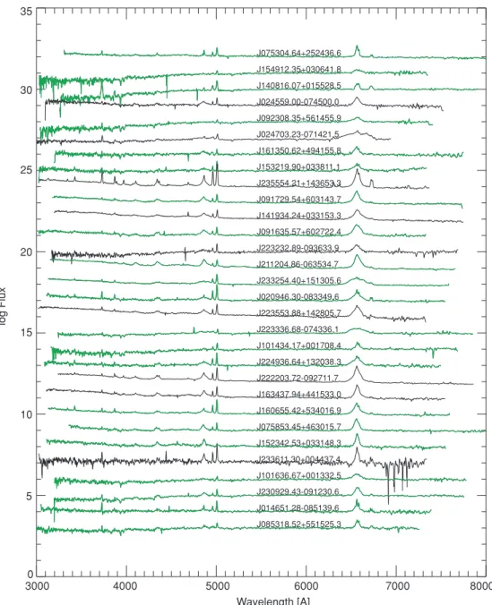 Figure 8. Sample spectra of low-redshift UV-blue QSOs, labeled by the GALEX IAU identifier