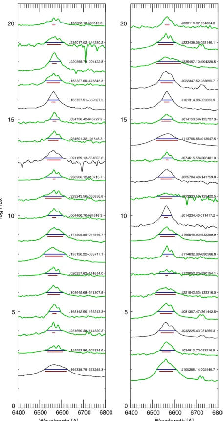 Figure 9. Hα line of about one-third of the low-z objects (black: pointlike; green: extended sources)