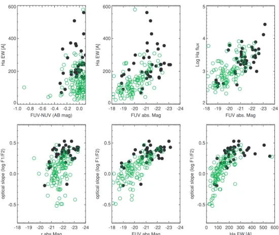 Figure 10. Hα emission and optical spectral slope F λ 1(3500–3700 Å)/F λ 2(6000–6400 Å) of the low-redshift QSOs show correlation with the UV absolute magnitude, but not with the FUV–NUV color or optical absolute magnitude