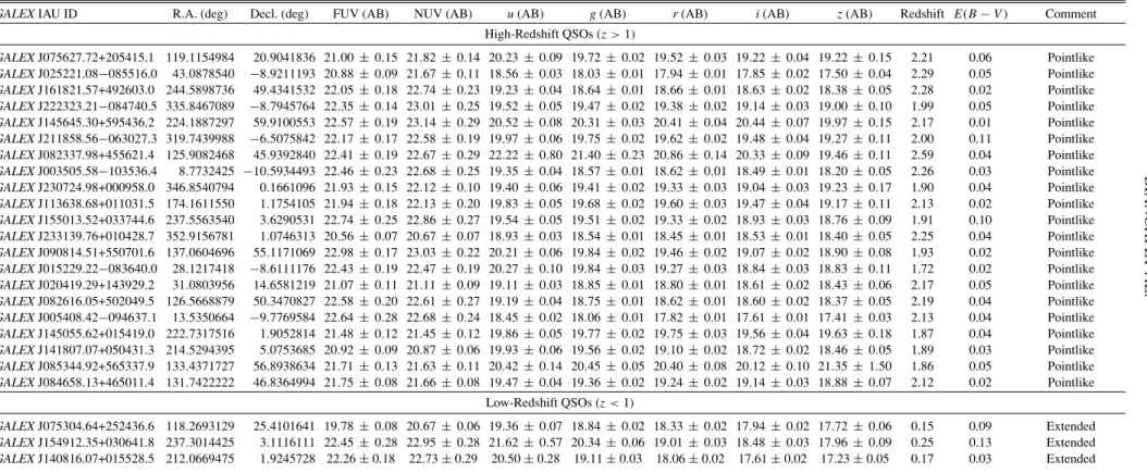 Table 1 The UV-Blue QSO Sample