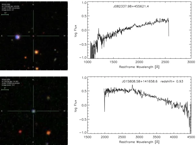 Figure 4. Two puzzling objects in the sample. Top: a “UV-blue” QSO with a red spectrum